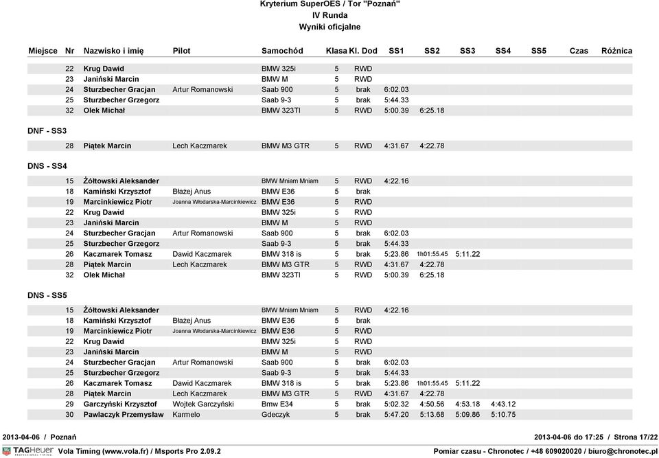 03 25 Sturzbecher Grzegorz Saab 9-3 5 brak 5:44.33 26 Kaczmarek Tomasz Dawid Kaczmarek BMW 318 is 5 brak 5:23.86 1h01:55.45 5:11.22 28 Piątek Marcin Lech Kaczmarek BMW M3 GTR 5 RWD 4:31.67 4:22.