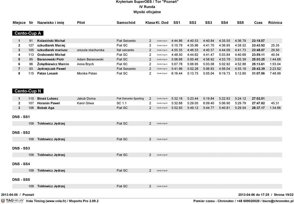 50 4:44.62 4:41.47 5:03.84 4:40.68 23:59.11 40.54 5 95 Baranowski Piotr Adam Baranowski Fiat SC 2 Cento-Cup A 5:06.68 5:00.48 4:58.92 4:53.78 5:03.39 25:03.25 1:44.
