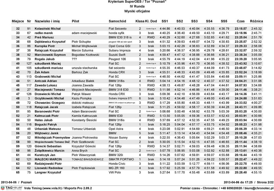 32 4:39.63 4:49.07 4:34.72 4:30.83 23:25.57 2:52.32 36 86 Kuropka Piotr Michał Wojtkowiak Opel Corsa GSI 3 brak 5:03.15 4:42.29 4:36.63 4:32.89 4:34.37 23:29.33 2:56.