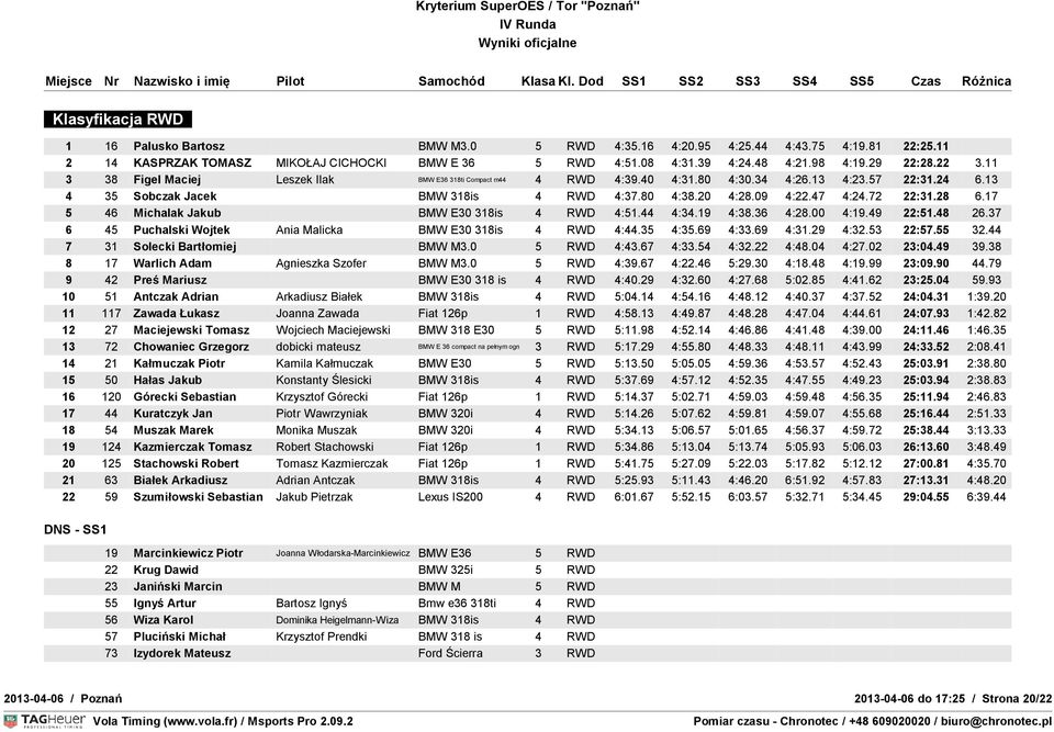47 4:24.72 22:31.28 6.17 5 46 Michalak Jakub BMW E30 318is 4 RWD 4:51.44 4:34.19 4:38.36 4:28.00 4:19.49 22:51.48 26.37 6 45 Puchalski Wojtek Ania Malicka BMW E30 318is 4 RWD 4:44.35 4:35.69 4:33.