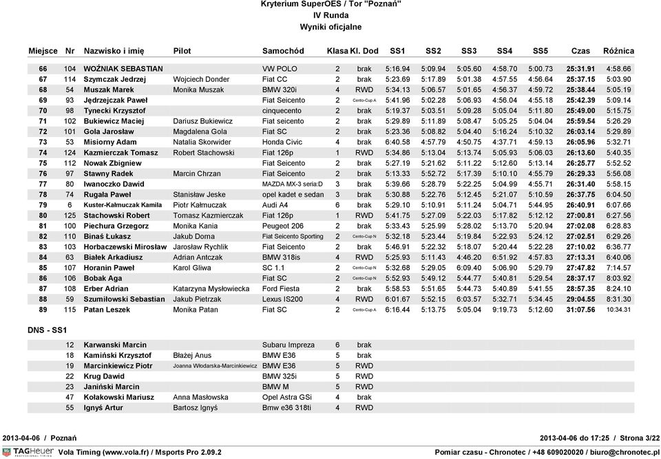 04 4:55.18 25:42.39 5:09.14 70 98 Tynecki Krzysztof cinquecento 2 brak 5:19.37 5:03.51 5:09.28 5:05.04 5:11.80 25:49.00 5:15.75 71 102 Bukiewicz Maciej Dariusz Bukiewicz Fiat seicento 2 brak 5:29.