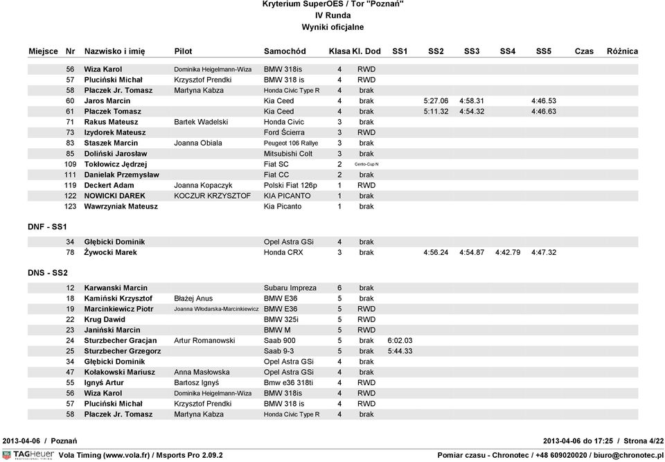 NOWICKI DAREK KOCZUR KRZYSZTOF KIA PICANTO 1 brak 123 Wawrzyniak Mateusz Kia Picanto 1 brak 34 Głębicki Dominik Opel Astra GSi 4 brak 78 Żywocki Marek Honda CRX 3 brak 4:56.24 4:54.87 4:42.79 4:47.