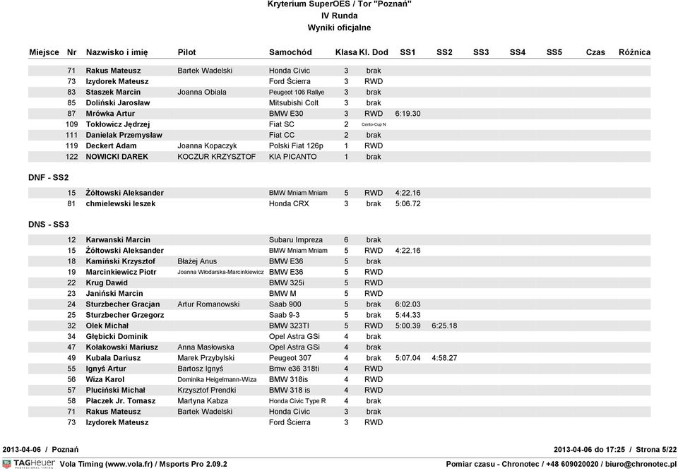 72 12 Karwanski Marcin Subaru Impreza 6 brak 18 Kamiński Krzysztof Błażej Anus BMW E36 5 brak 24 Sturzbecher Gracjan Artur Romanowski Saab 900 5 brak 6:02.