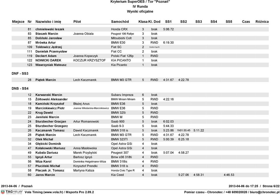 123 Wawrzyniak Mateusz Kia Picanto 1 brak 28 Piątek Marcin Lech Kaczmarek BMW M3 GTR 5 RWD 4:31.67 4:22.