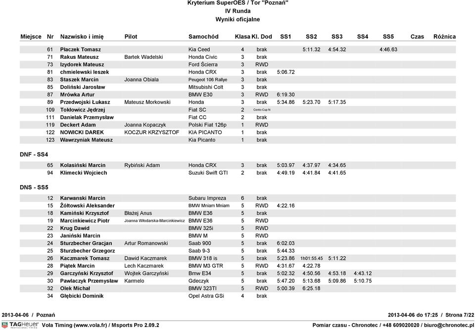 35 111 Danielak Przemysław Fiat CC 2 brak 122 NOWICKI DAREK KOCZUR KRZYSZTOF KIA PICANTO 1 brak 123 Wawrzyniak Mateusz Kia Picanto 1 brak 65 Kolasiński Marcin Rybiński Adam Honda CRX 3 brak 5:03.