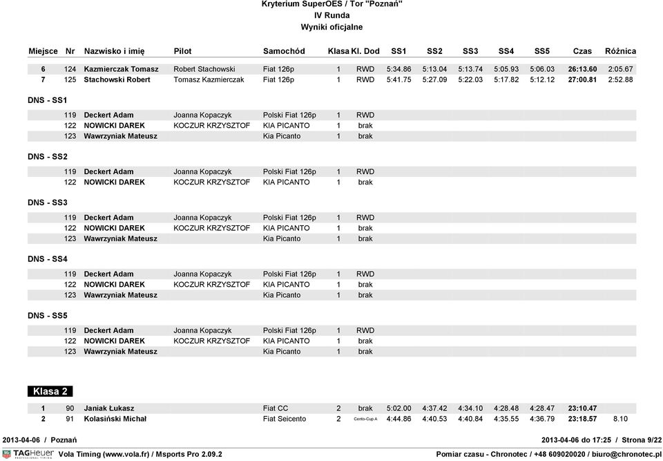 88 DNS - SS1 DNS - SS2 DNS - SS3 DNS - SS4 DNS - SS5 122 NOWICKI DAREK KOCZUR KRZYSZTOF KIA PICANTO 1 brak 123 Wawrzyniak Mateusz Kia Picanto 1 brak 122 NOWICKI DAREK KOCZUR KRZYSZTOF KIA PICANTO 1