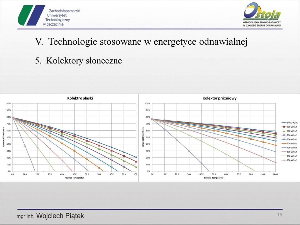 50% 600 W/m2 40% 500 W/m2 400 W/m2 30% 300 W/m2 200 W/m2 20% 100 W/m2 10% 1 000 W/m2 900 W/m2 800 W/m2 700 W/m2 600 W/m2 500 W/m2 400