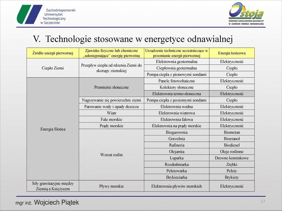 poziomymi sondami Parowanie wody i opady deszczu Elektrownia wodna Wiatr Elektrownia wiatrowa Fale morskie