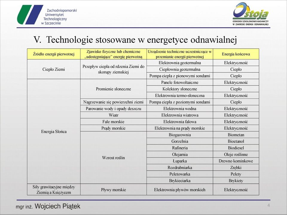 poziomymi sondami Parowanie wody i opady deszczu Elektrownia wodna Wiatr Elektrownia wiatrowa Fale morskie