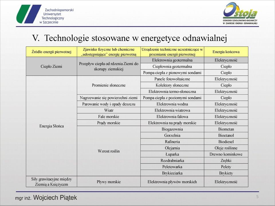 poziomymi sondami Parowanie wody i opady deszczu Elektrownia wodna Wiatr Elektrownia wiatrowa Fale morskie