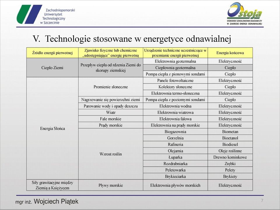 poziomymi sondami Parowanie wody i opady deszczu Elektrownia wodna Wiatr Elektrownia wiatrowa Fale morskie