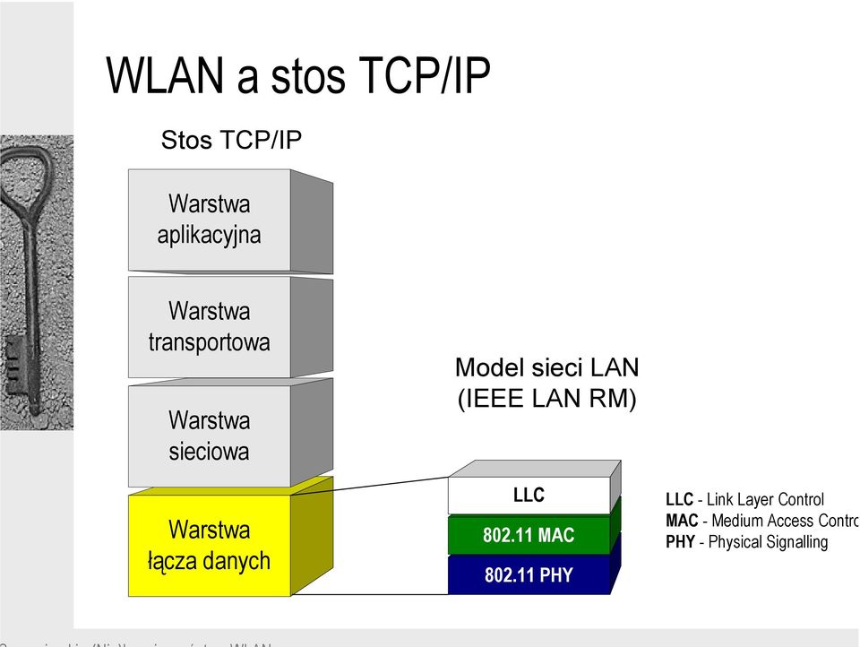 sieci LAN (IEEE LAN RM) LLC 802.11 MAC 802.