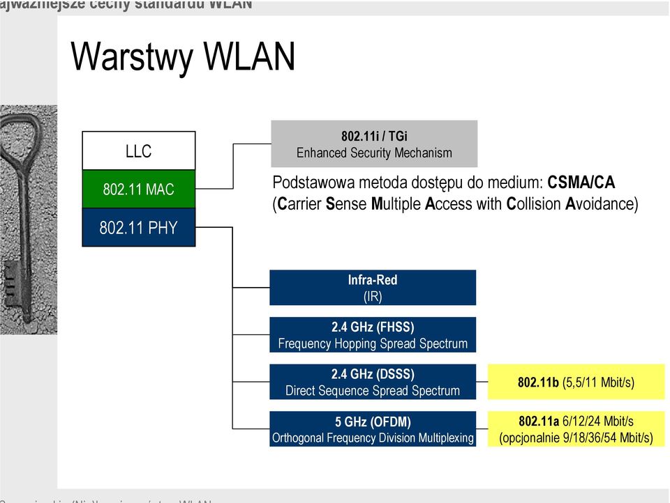 with Collision Avoidance) Infra-Red (IR) 2.4 GHz (FHSS) Frequency Hopping Spread Spectrum 2.