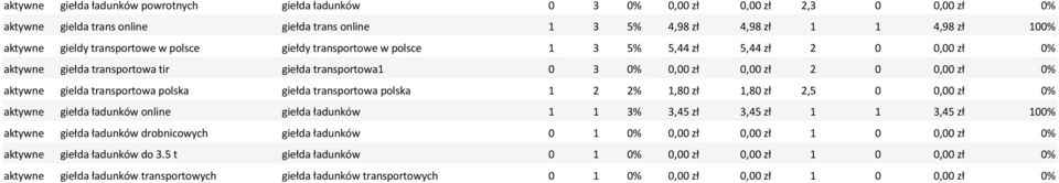 transportowa polska giełda transportowa polska 1 2 2% 1,80 zł 1,80 zł 2,5 0 0,00 zł 0% aktywne giełda ładunków online giełda ładunków 1 1 3% 3,45 zł 3,45 zł 1 1 3,45 zł 100% aktywne giełda ładunków
