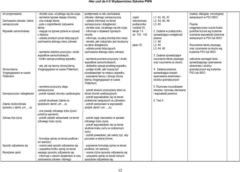 reaguje na typowe pytania w sytuacji u lekarza; - udziela prostych porad dotyczących zachowania dobrego stanu zdrowia - wymienia niektóre przyczyny i skutki wypadków samochodowych; - krótko opisuje