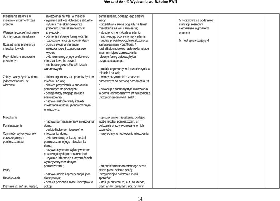 formę möchte; - rozpoznaje i stosuje spójnik denn; - określa swoje preferencje mieszkaniowe i uzasadnia swój wybór; - pyta rozmówcę o jego preferencje mieszkaniowe i o powód; - zna budowę Konditional