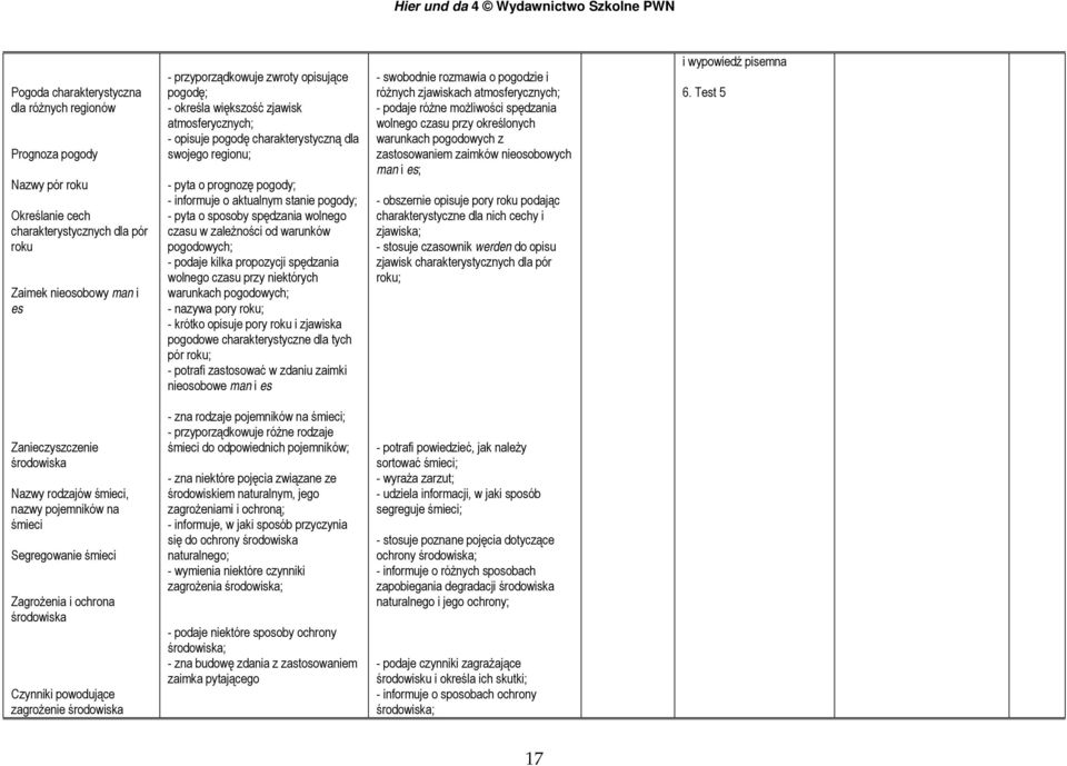 czasu w zależności od warunków pogodowych; - podaje kilka propozycji spędzania wolnego czasu przy niektórych warunkach pogodowych; - nazywa pory roku; - krótko opisuje pory roku i zjawiska pogodowe