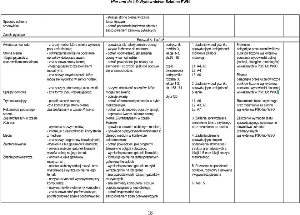 Vorgangspassiv z czasownikami modalnymi; - zna nazwy innych usterek, które mogą się wydarzyć w samochodzie; - zna sprzęty, które mogą uleć awarii; - zna formy trybu rozkazującego; - potrafi nazwać