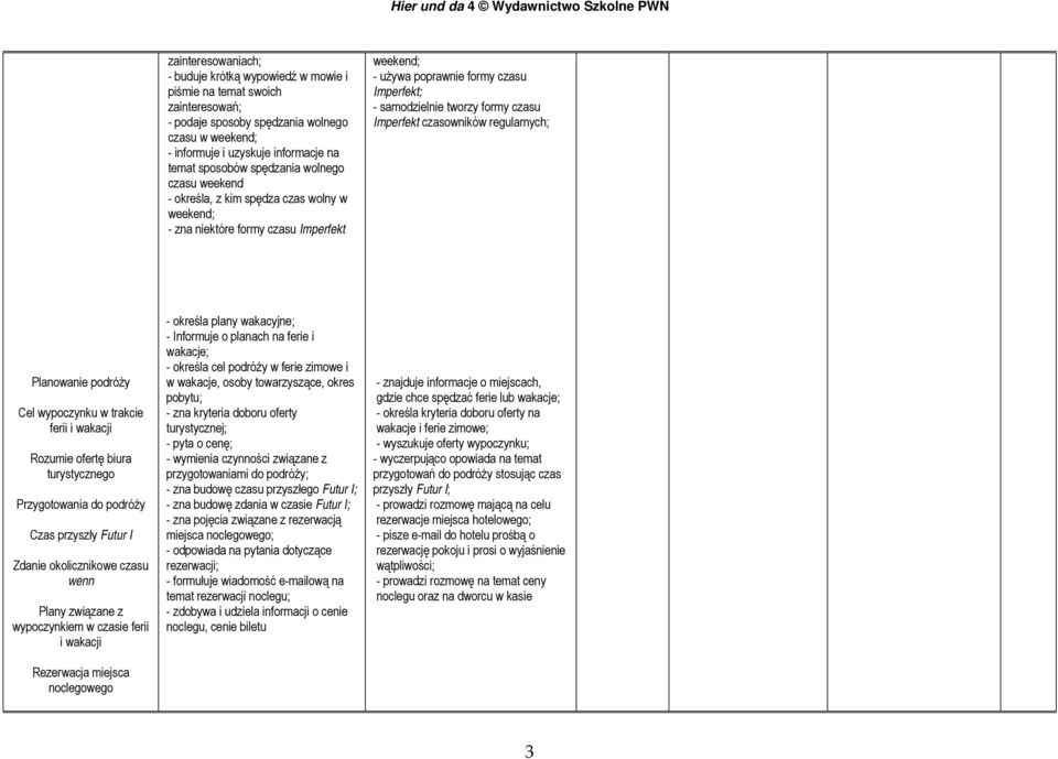 Imperfekt czasowników regularnych; Planowanie podróży Cel wypoczynku w trakcie ferii i wakacji Rozumie ofertę biura turystycznego Przygotowania do podróży Czas przyszły Futur I Zdanie okolicznikowe