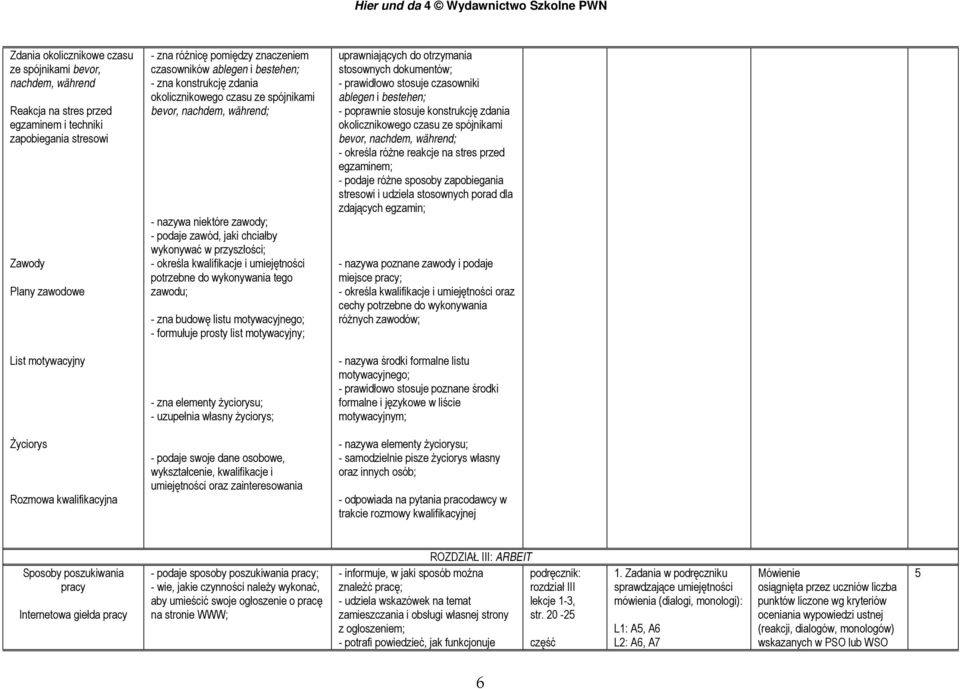 kwalifikacje i umiejętności potrzebne do wykonywania tego zawodu; - zna budowę listu motywacyjnego; - formułuje prosty list motywacyjny; uprawniających do otrzymania stosownych dokumentów; -