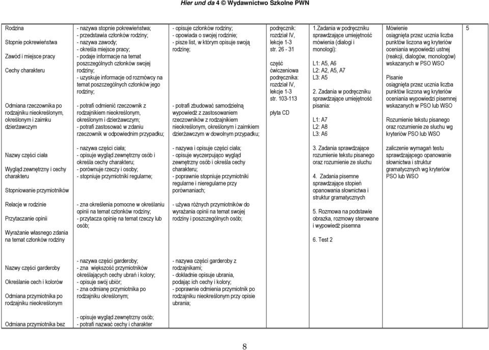 jego rodziny; - potrafi odmienić rzeczownik z rodzajnikiem nieokreślonym, określonym i dzierżawczym; - potrafi zastosować w zdaniu rzeczownik w odpowiednim przypadku; - opisuje członków rodziny; -