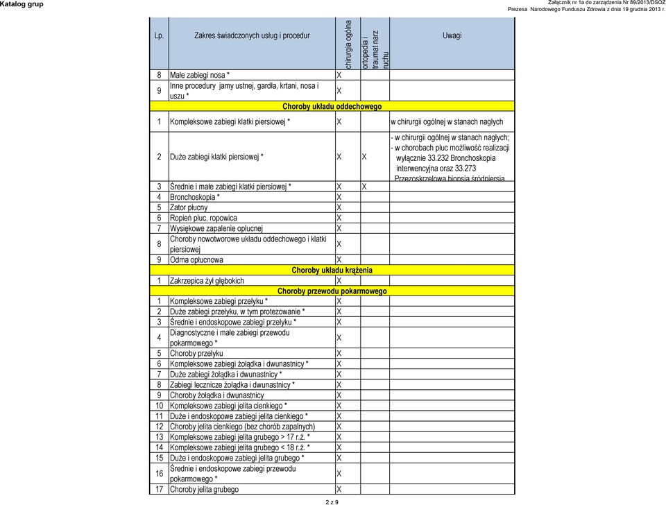 oddechowego i klatki piersiowej 9 Odma opłucnowa Choroby układu krążenia Zakrzepica żył głębokich Choroby przewodu pokarmowego Kompleksowe zabiegi przełyku * 2 Duże zabiegi przełyku, w tym