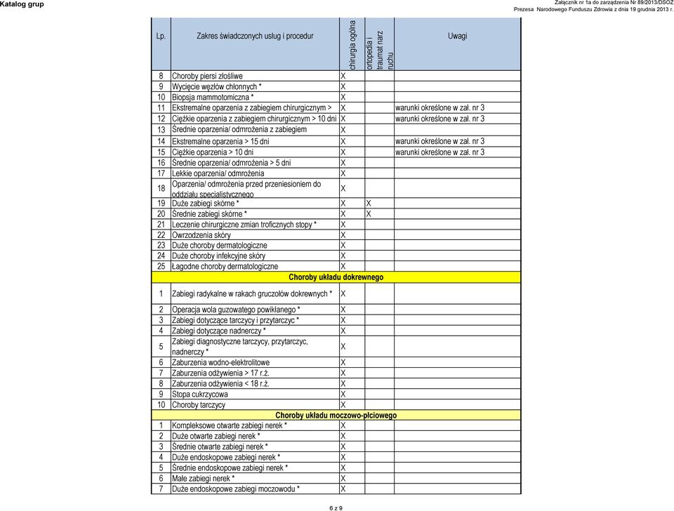 nr 3 3 * Średnie oparzenia/ odmrożenia z zabiegiem 4 chirurgicznym Ekstremalne oparzenia > 5 dni * > 5 dni warunki określone w zał. nr 3 5 Ciężkie oparzenia > 0 dni warunki określone w zał.