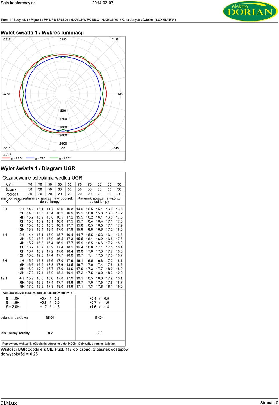 0 Wylot światła 1 / Diagram UGR Oszacowanie oślepiania według UGR Sufit 70 70 50 50 30 70 70 50 50 30 Ściany 50 30 50 30 30 50 30 50 30 30 Podłoga 20 20 20 20 20 20 20 20 20 20 Rozmiar pomieszczenia