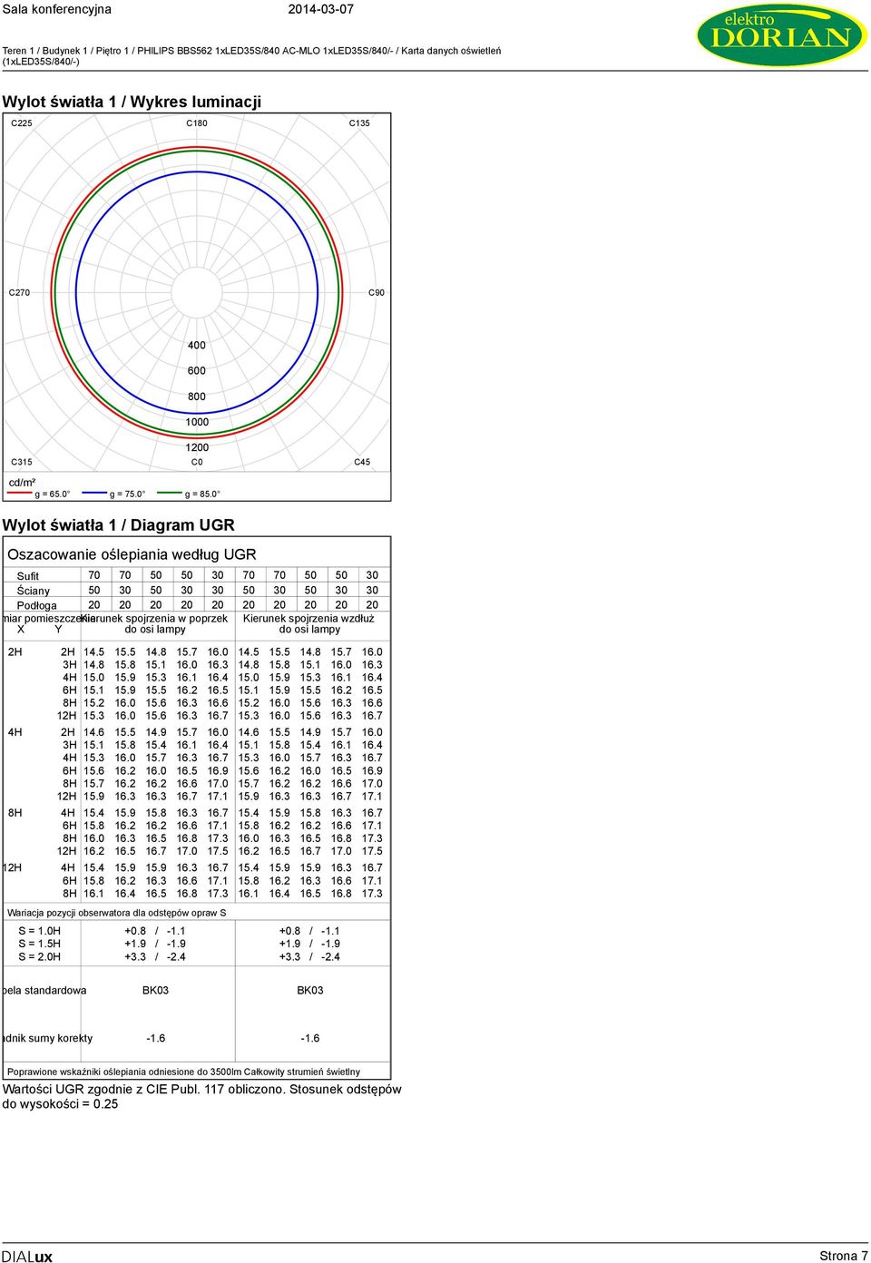 0 Wylot światła 1 / Diagram UGR Oszacowanie oślepiania według UGR Sufit 70 70 50 50 30 70 70 50 50 30 Ściany 50 30 50 30 30 50 30 50 30 30 Podłoga 20 20 20 20 20 20 20 20 20 20 Rozmiar pomieszczenia