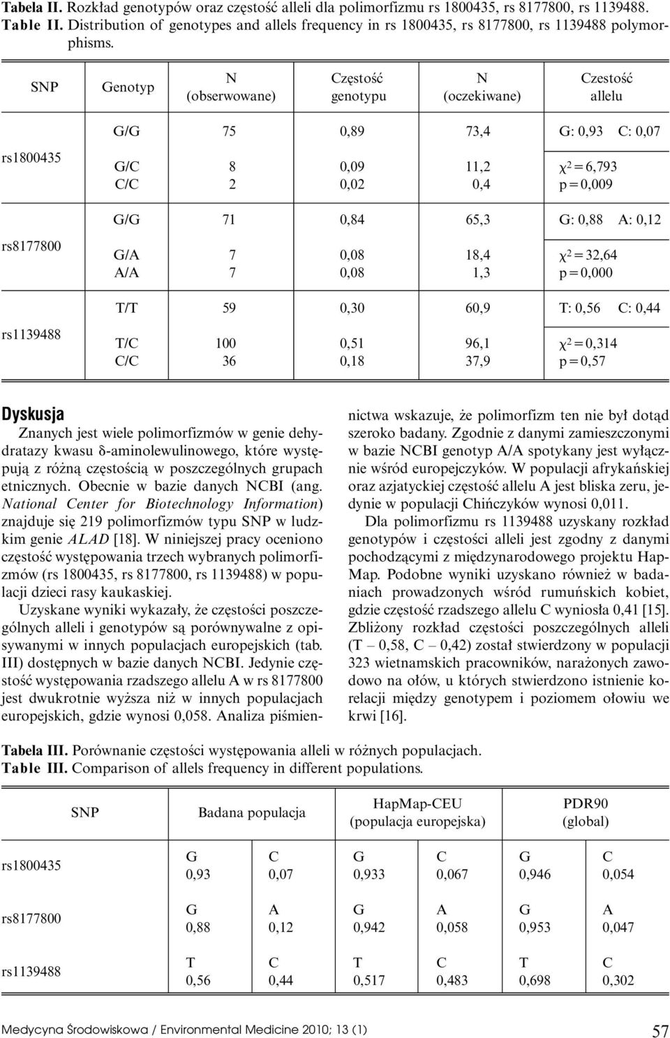 SNP Genotyp N Cz stoêç N CzestoÊç (obserwowane) genotypu (oczekiwane) allelu G/G 75 0,89 73,4 G: 0,93 C: 0,07 rs1800435 G/C 8 0,09 11,2 x 2 46,793 C/C 2 0,02 0,4 p40,009 G/G 71 0,84 65,3 G: 0,88 A: