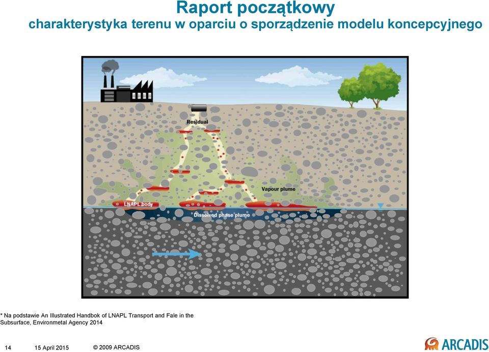 podstawie An Illustrated Handbok of LNAPL