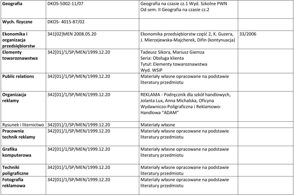 Mierzejewska-Majcherek, Difin (kontynuacja) Tadeusz Sikora, Mariusz Giemza Seria: Obsługa klienta Tytuł: Elementy towaroznawstwa Wyd. WSiP Public relations 342[01]/1/SP/MEN/1999.12.