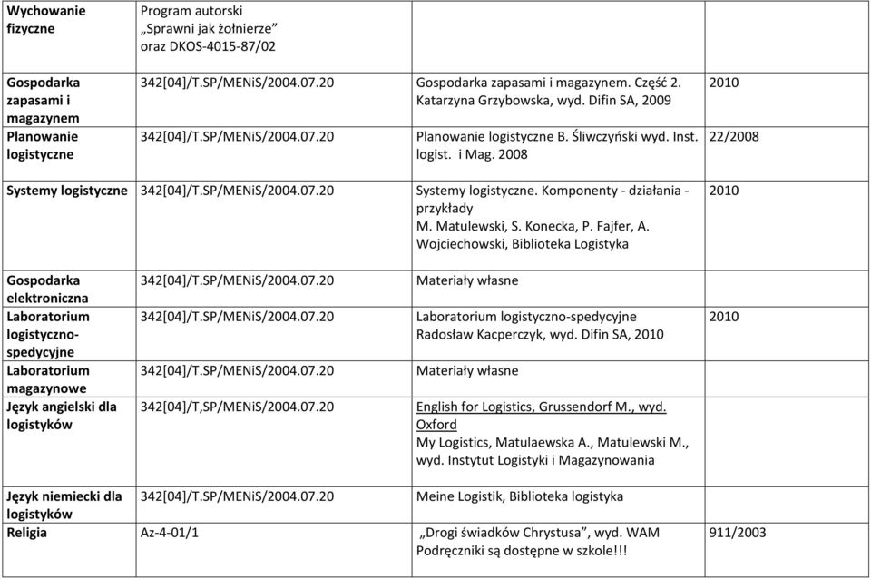 SP/MENiS/2004.07.20 Systemy logistyczne. Komponenty - działania - przykłady M. Matulewski, S. Konecka, P. Fajfer, A.