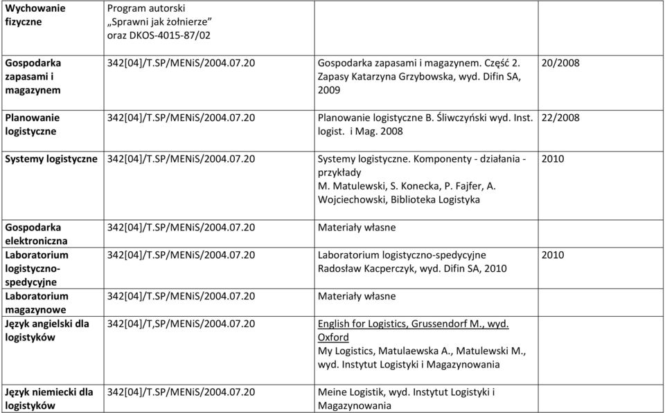 2008 22/2008 Systemy logistyczne 342[04]/T.SP/MENiS/2004.07.20 Systemy logistyczne. Komponenty - działania - przykłady M. Matulewski, S. Konecka, P. Fajfer, A.