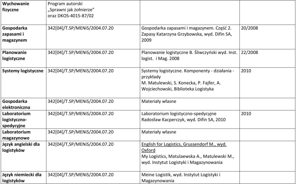 2008 22/2008 Systemy logistyczne 342[04]/T.SP/MENiS/2004.07.20 Systemy logistyczne. Komponenty - działania - przykłady M. Matulewski, S. Konecka, P. Fajfer, A.