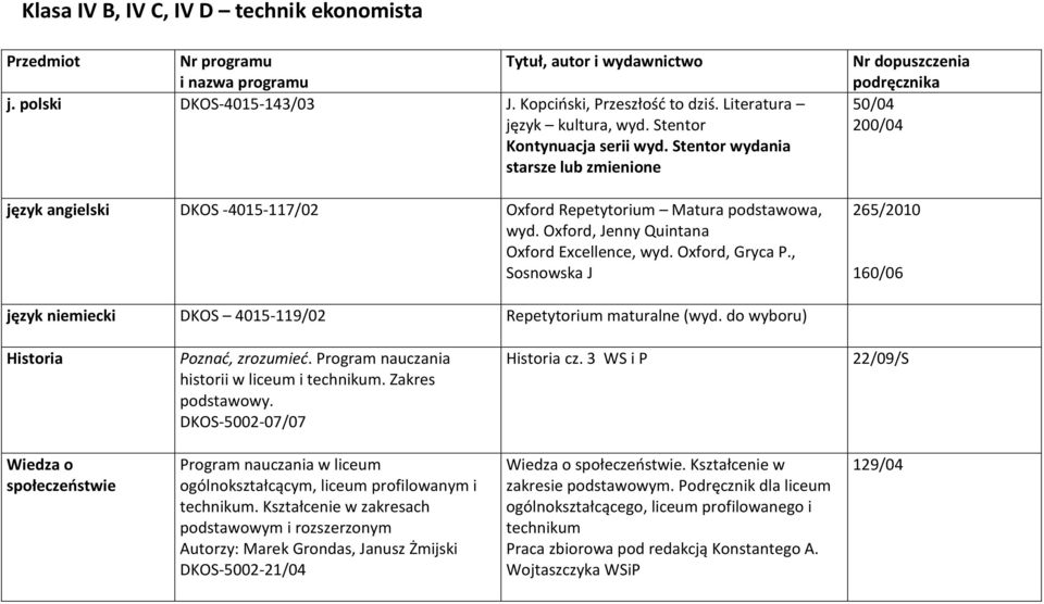 Oxford, Gryca P., Sosnowska J Nr dopuszczenia podręcznika 50/04 200/04 265/ 160/06 język niemiecki DKOS 4015-119/02 Repetytorium maturalne (wyd. do wyboru) Historia Poznać, zrozumieć.