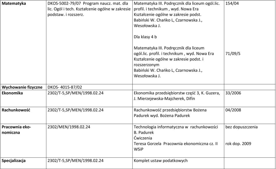 Nowa Era Kształcenie ogólne w zakresie podst. i rozszerzonym Babiński W. Chańko L, Czarnowska J., Wesołowska J. 71/09/S Wychowanie fizyczne DKOS- 4015-87/02 Ekonomika 2302/T-5,SP/MEN/1998.02.24 Ekonomika przedsiębiorstw część 3, K.