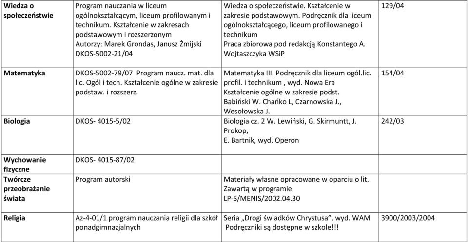 Podręcznik dla liceum ogólnokształcącego, liceum profilowanego i technikum Praca zbiorowa pod redakcją Konstantego A. Wojtaszczyka WSiP 129/04 Matematyka DKOS-5002-79/07 Program naucz. mat. dla lic. Ogól i tech.