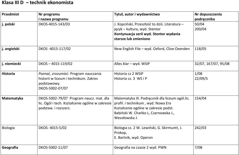 niemiecki DKOS 4015-119/02 Alles klar wyd. WSiP 32/07, 167/07, 95/08 Historia Poznać, zrozumieć. Program nauczania historii w liceum i technikum. Zakres podstawowy.