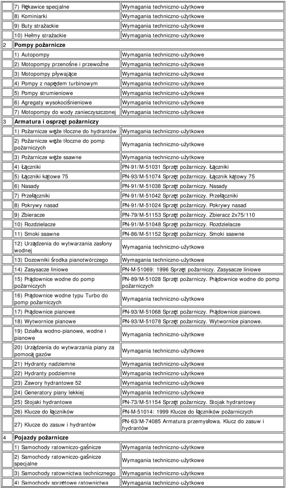 turbinowym Wymagania techniczno-użytkowe 5) Pompy strumieniowe Wymagania techniczno-użytkowe 6) Agregaty wysokociśnieniowe Wymagania techniczno-użytkowe 7) Motopompy do wody zanieczyszczonej