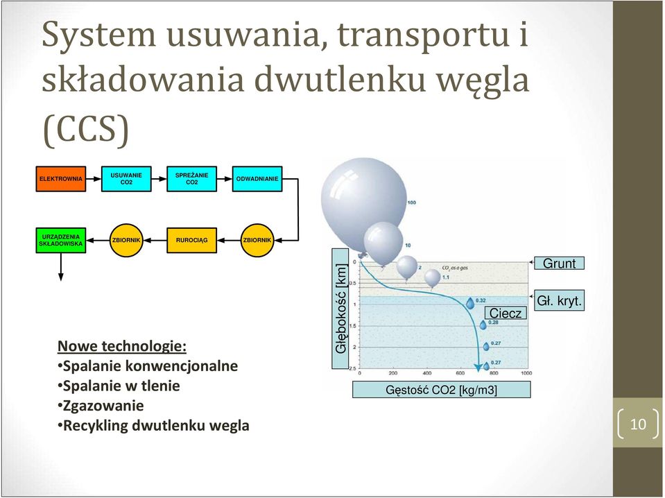ZBIORNIK Nowe technologie: Spalanie konwencjonalne Spalanie w tlenie Zgazowanie
