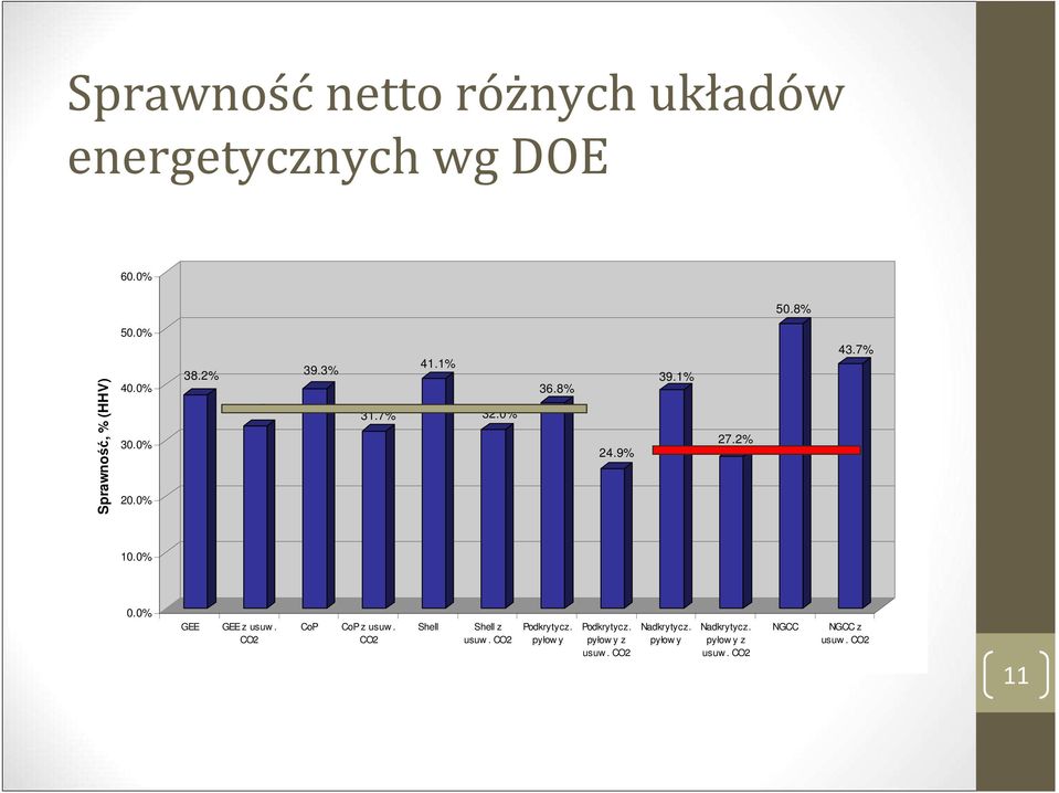 0% GEE GEE z usuw. CO2 CoP CoP z usuw. CO2 Shell Shell z usuw. CO2 Podkrytycz.