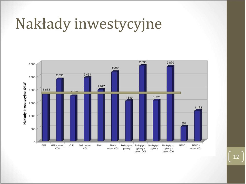CO2 CoP CoP z usuw. CO2 Shell Shell z usuw. CO2 Podkrytycz. pyłow y Podkrytycz.