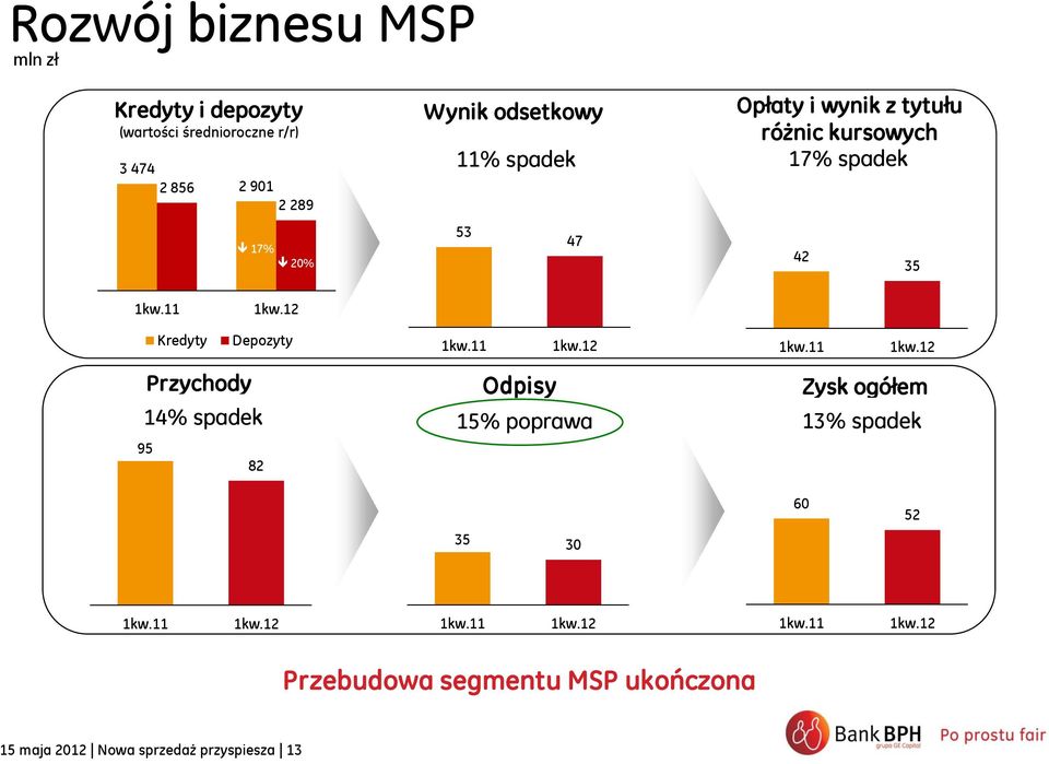 17% spadek 42 35 Kredyty Depozyty Przychody 14% spadek 95 82 Odpisy 15% poprawa Zysk ogółem