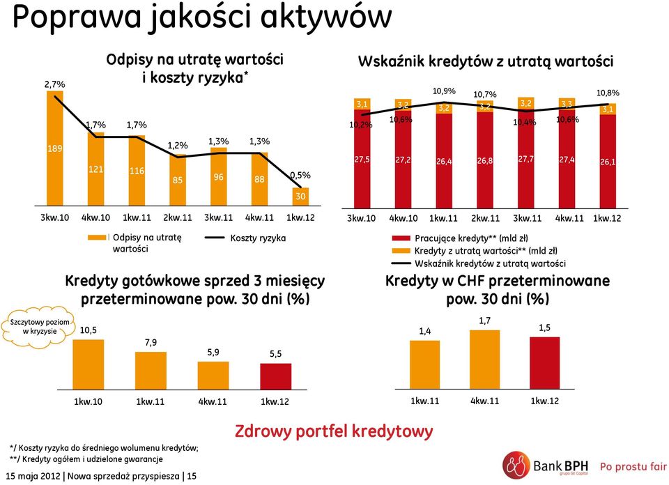 11 Impairment Odpisy na utratę charges wartości Cost Koszty of risk ryzyka Kredyty gotówkowe sprzed 3 miesięcy przeterminowane pow. 30 dni (%) Szczytowy poziom w kryzysie 10,5 1,4 7,9 5,9 5,5 3kw.