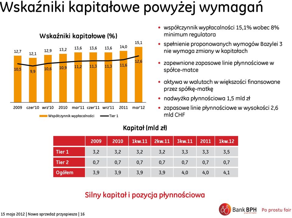 mar'12 Współczynnik wypłacalności Tier 1 aktywa w walutach w większości finansowane przez spółkę-matkę nadwyżka płynnościowa 1,5 mld zł zapasowe linie płynnościowe w wysokości 2,6 mld CHF Kapitał