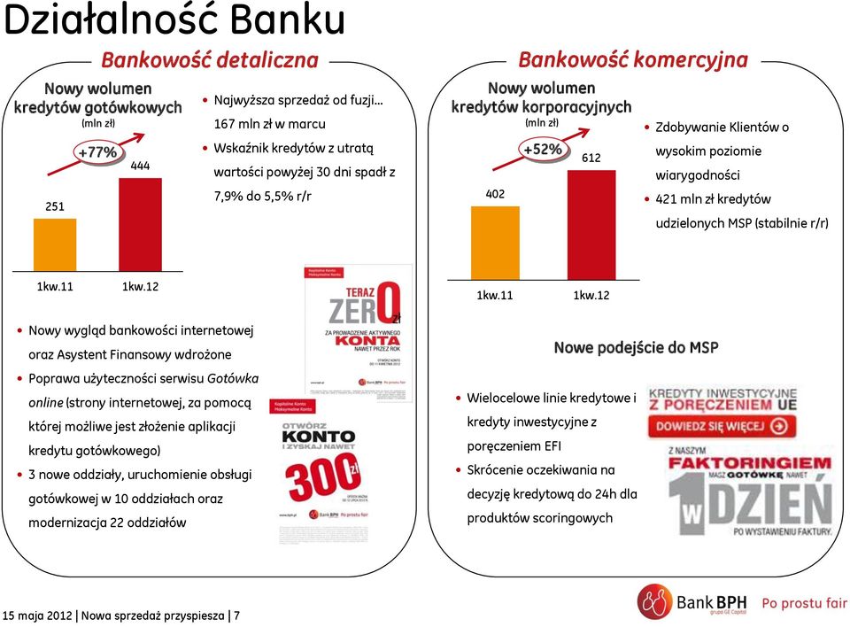 (stabilnie r/r) 1Q'11 1Q'12 Nowy wygląd bankowości internetowej oraz Asystent Finansowy wdrożone Poprawa użyteczności serwisu Gotówka online (strony internetowej, za pomocą której możliwe jest