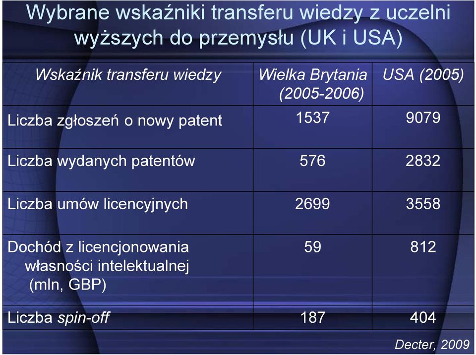 1537 9079 Liczba wydanych patentów 576 2832 Liczba umów licencyjnych 2699 3558 Dochód z