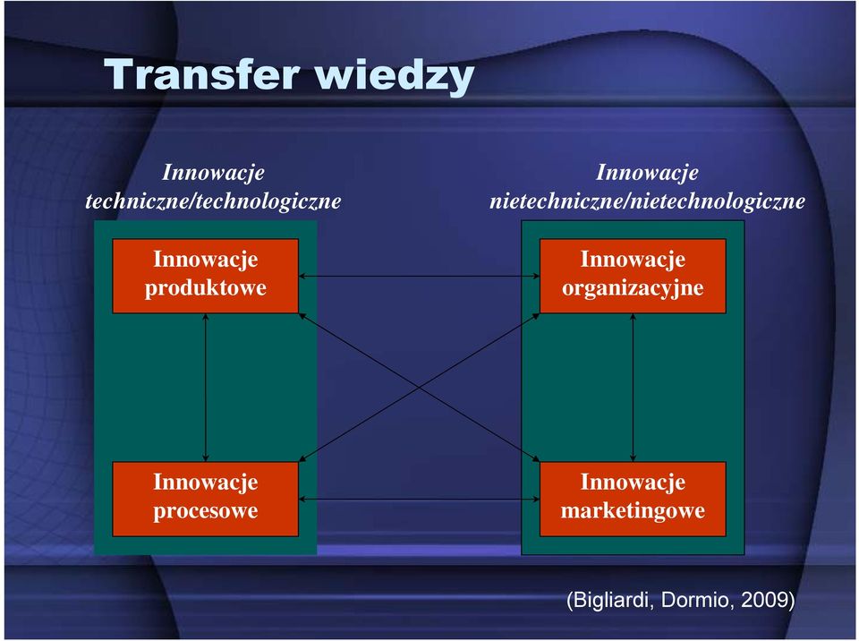 nietechniczne/nietechnologiczne Innowacje