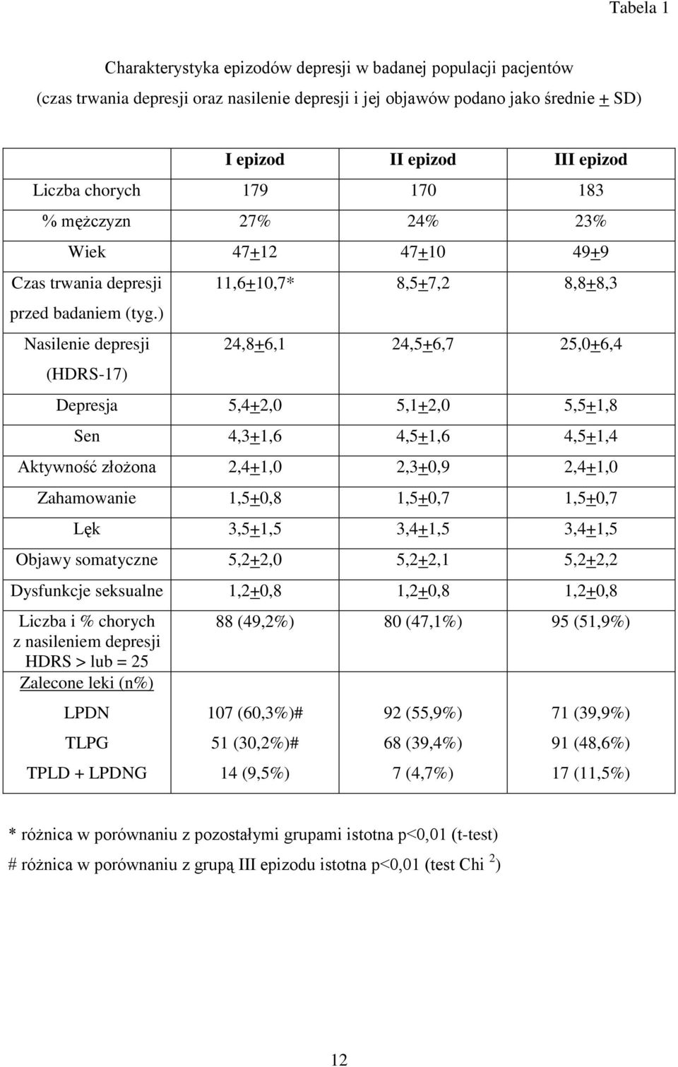 ) Nasilenie depresji (HDRS-17) 11,6+10,7* 8,5+7,2 8,8+8,3 24,8+6,1 24,5+6,7 25,0+6,4 Depresja 5,4+2,0 5,1+2,0 5,5+1,8 Sen 4,3+1,6 4,5+1,6 4,5+1,4 Aktywność złożona 2,4+1,0 2,3+0,9 2,4+1,0 Zahamowanie